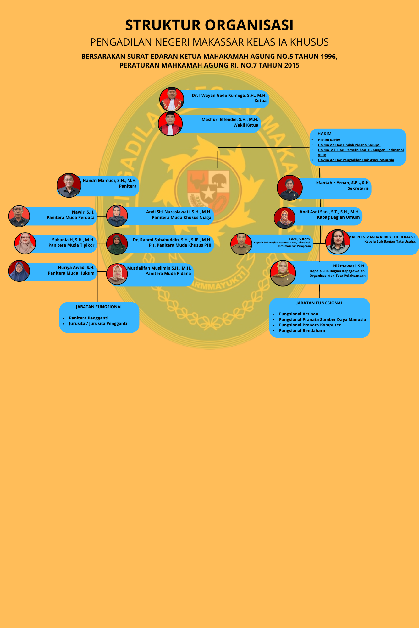 STRUKTUR ORGANISASI PN MKS