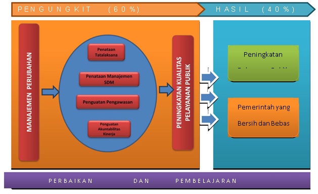 proses zi